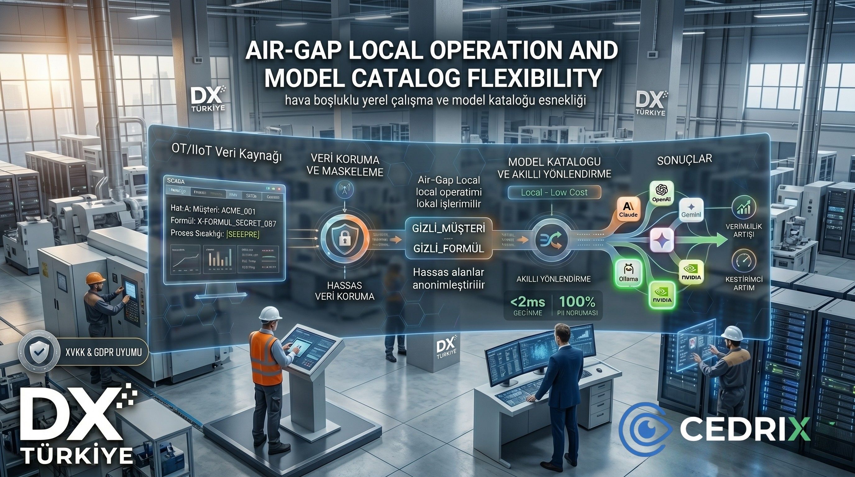 DX Endüstriyel AI Platformu CEDRIX ( güvenli yapay zeka entegrasyonu )